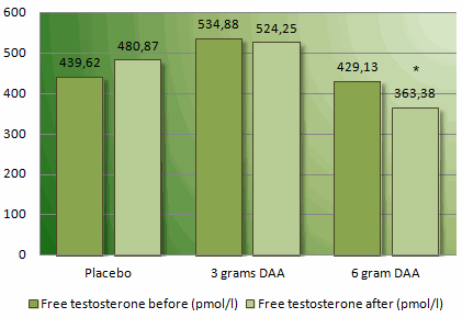 Dosis van 6 gram D-Aspartic Acid per dag verlaagt testosteronspiegel