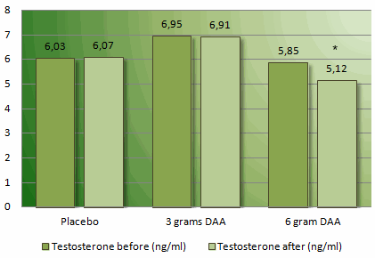 Dosis van 6 gram D-Aspartic Acid per dag verlaagt testosteronspiegel