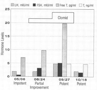 Gevalstudie: Clomid normaliseert hormoonspiegels in bodybuilder