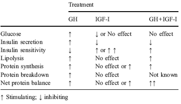 Waarom het zin heeft om IGF-1 en groeihormoon met elkaar te combineren