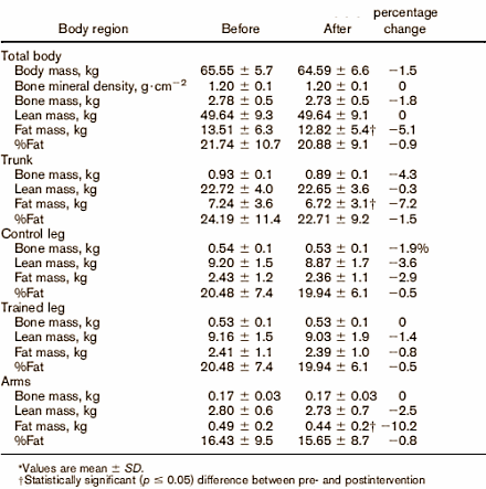 Ook als je sets van een paar honderd reps triceps-extentions maakt, verdwijnt het vet op je bovenarmen niet. Net zoals het vet op je heupen niet verdwijnt door workouts met sets van honderden reps op de leg-press. Lokaal vet wegtrainen is onmogelijk, kan elke goede trainer je vertellen. Maar wetenschappelijk bewijs voor die ervaringsregel was er niet. Totdat Chileense wetenschappers een kleine, maar overtuigende studie publiceerden in de Journal of Strength and Conditioning Research.