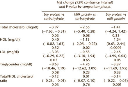 Cholesterolspiegel verbetert door 40 gram soja-eiwit per dag