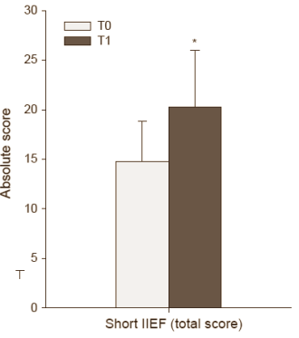 Mix van propionyl-L-carnitine en L-arginine verbetert erectie