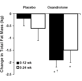 Medische studie: twaalf weken op oxandrolone