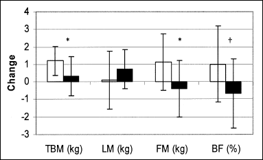 BF, body fat; FM, fat mass; LM, lean mass; TBM, total body mass.