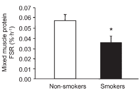 Het spierweefsel van rokers breekt sneller af dan het spierweefsel van niet-rokers. Dat ontdekten onderzoekers van het Copenhagen Muscle Research Centre toen die spiercellen uit de quadriceps van 8 rokers en 8 niet-rokers met elkaar vergeleken. Roken verhoogt de aanmaak van het spierafbrekende hormoon myostatin.