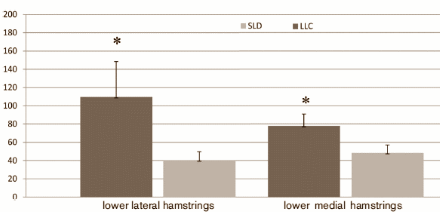 Hamstrings trainen gaat beter met leg-curl dan met deadlift