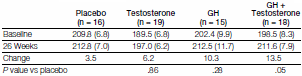 Studie: een half jaar op testosteron-enantaat en Nutropin