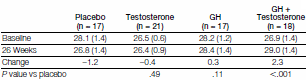 Studie: een half jaar op testosteron-enantaat en Nutropin