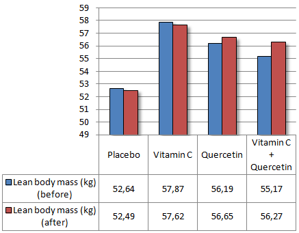 Combinatie van vitamine C en quercetine verbetert lichaamssamenstelling sporters