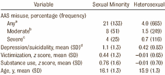 Jonge mannelijke homoseksuelen gebruiken vijf keer vaker anabolen dan hun heteroseksuele leeftijdsgenoten. Dat blijkt uit een studie die psychologen van Harvard Medical School hebben gepubliceerd in Pediatrics. Dat betekent dat - in ieder geval in de VS - van elke vijf homotieners er eentje anabolen gebruikt of heeft gebruikt.