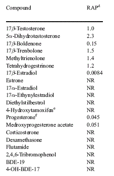 Testosteron, boldenone, trenbolone en THG met elkaar vergeleken