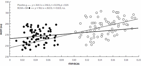 Combinatie BCAA's en ornithine verbetert de reactiesnelheid van sporters