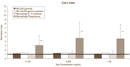 Echinacea en Cat's Claw activeren de natuurlijke afweer en verminderen de kans dat je ziek wordt door een virus, of kankercellen in je lichaam in leven blijven. In sommige supplementen vind je extracten van beide planten. Die zouden inderdaad beter kunnen werken, suggereert een reageerbuisstudie die voedingswetenschappers van McGill University publiceerden in de Journal Of Medicinal Food.