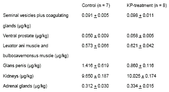 Het testosteron-effect van Kaempferia parviflora valt tegen