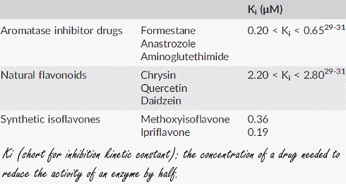 In vitro-studie: methoxyisoflavone en ipriflavone hebben een antioestrogene werking