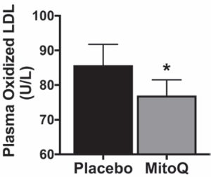 Verbeterde Q10-variant MitoQ verjongt bloedvaten