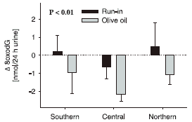 Levensverlengend effect van vierge-olijfolie in dikke ratten