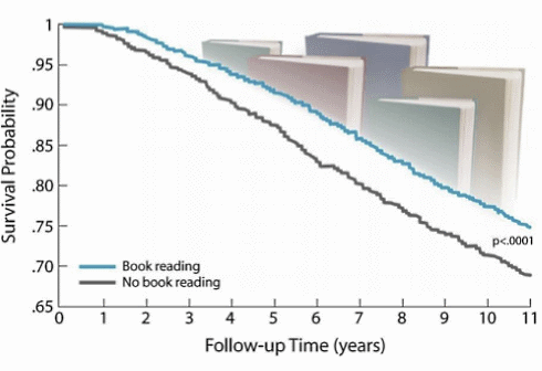 Boekenlezers leven een paar jaar langer