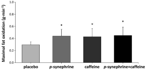 Cafeine is net zo'n goede fatburner tijdens je cardio als p-synefrine