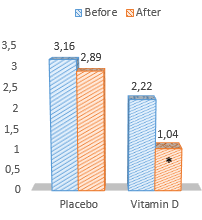 Twee weken extra vitamine D: fitter, minder snel vermoeid, een lagere bloeddruk en minder cortisol