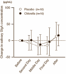 Tijdens trainingskamp houdt Chlorella immuunsysteem op peil