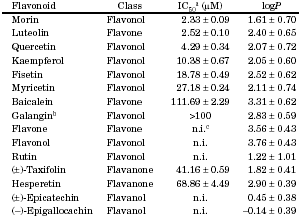 Flavonoiden remmen omzetting van calorieen in vet
