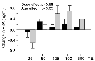 Hoge doses testosteron bij oudere mannen: minder effect, meer bijwerkingen