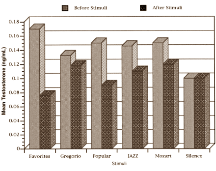Muziek verlaagt testosteronspiegel