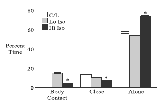 Increased aggressive behavior and decreased affiliative behavior in adult male monkeys after long-term consumption of diets rich in soy protein and isoflavones