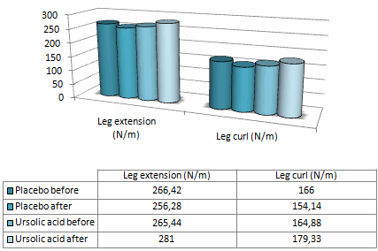 Het effect van Ursolic Acid op bodybuilders