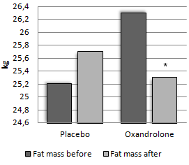 Als vrouwen (65+) gaan kuren met oxandrolone...