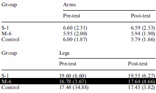 Met 6 sets bouw je meer kracht op dan met 1