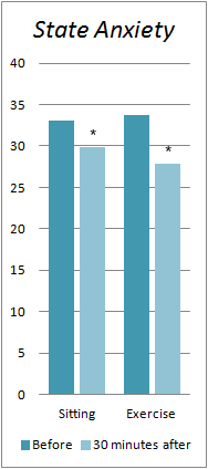 Gespannen? Behoefte aan meer energie? Even trainen is effectiever dan rust