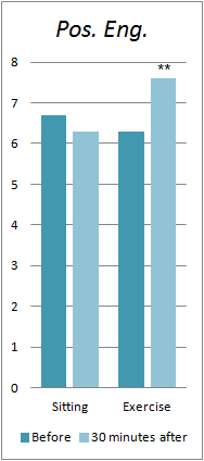 Gespannen? Behoefte aan meer energie? Even trainen is effectiever dan rust