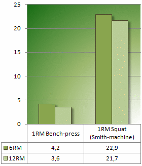 Sets van 6-8 reps bouwen net zoveel kracht op als sets van 10-14 reps