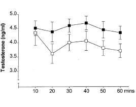 Orgasme met mate verhoogt de testosteronspiegel