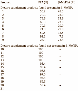 Er is waarschijnlijk een probleem met alle afslanksupplementen met Acacia rigidula. Bijna de helft van alle producten met Acacia rigidula bevat een synthetische analoog van amfetamine die in de natuur niet voorkomt. En de andere helft, tsja...