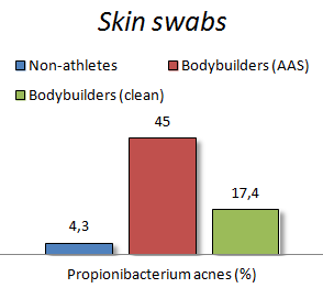 Bodybuilding, anabolen en de puistenbacterie