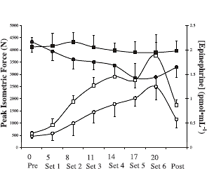Adrenalinepompers blijven in de gym langer sterk