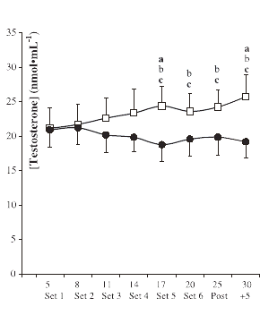 Adrenalinepompers blijven in de gym langer sterk