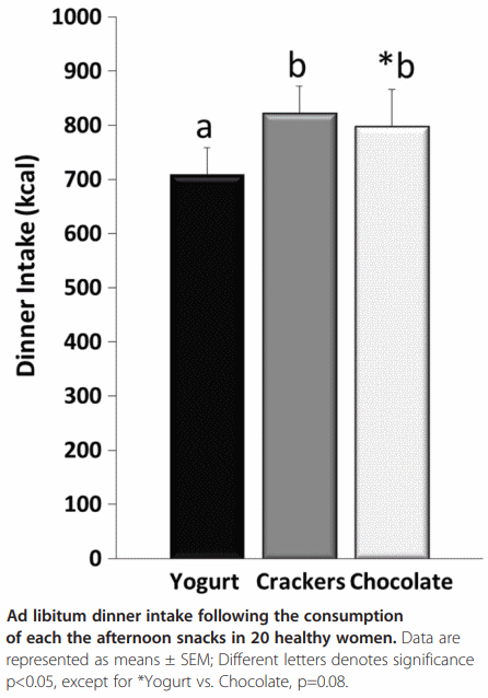 Kop magere yoghurt in de middag maakt afslanken een stuk gemakkelijker