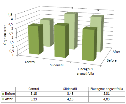Elaeagnus angustifolia, een sekssupplement voor vrouwen