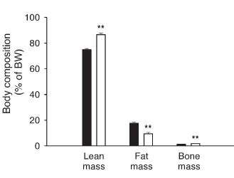 Alpha-Lipoic Acid heeft positief en negatief effect op lichaamssamenstelling