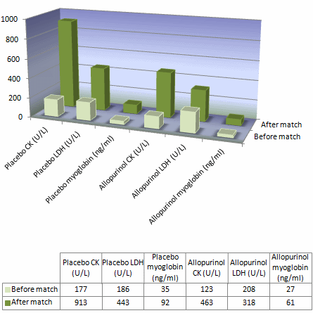 Allopurinol voorkomt blessures profvoetballers