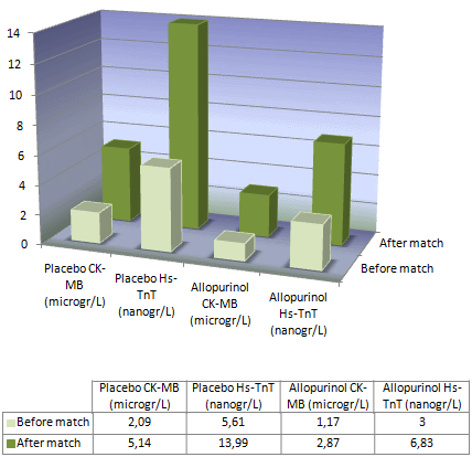 Allopurinol voorkomt blessures profvoetballers