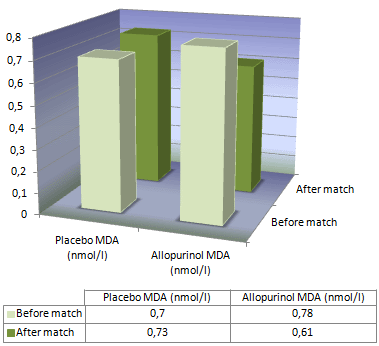 Allopurinol voorkomt blessures profvoetballers