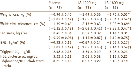 Afvallen gaat sneller met alpha-lipoic acid