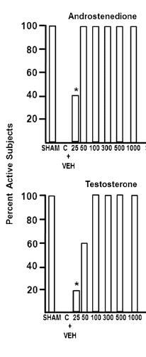 Dierstudie: androstenedione is effectiever sekshormoon dan testosteron en DHT