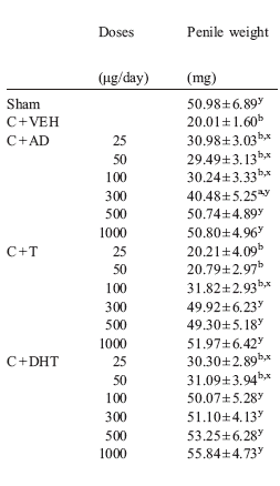 Dierstudie: androstenedione is effectiever sekshormoon dan testosteron en DHT